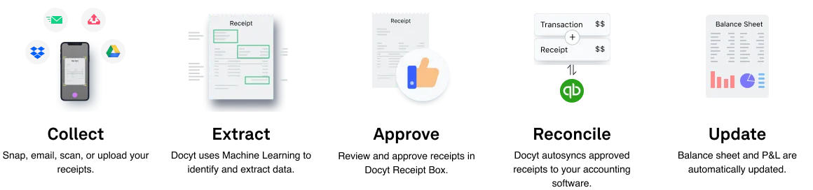 How Docyt Receipt Capture Works
