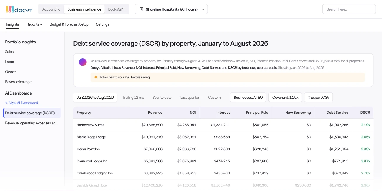 AI Dashboard in Docyt showing debt service coverage (DSCR) by property, January to August 2026, against a 1.25x covenant