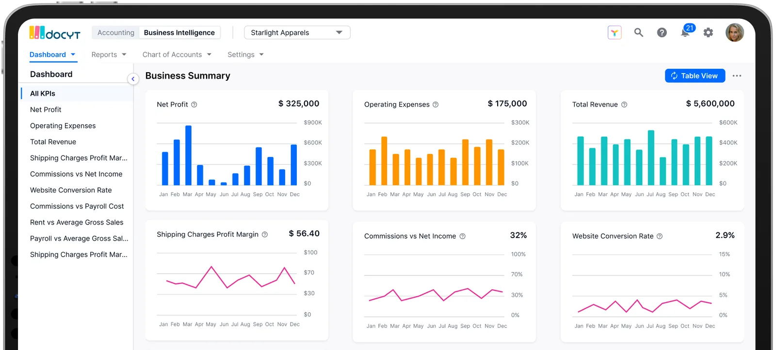 Docyt business summary for a retailer: sales, margin and store trends