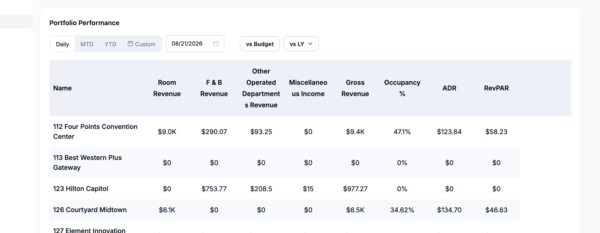 Docyt Insights portfolio dashboard for a hotel management company