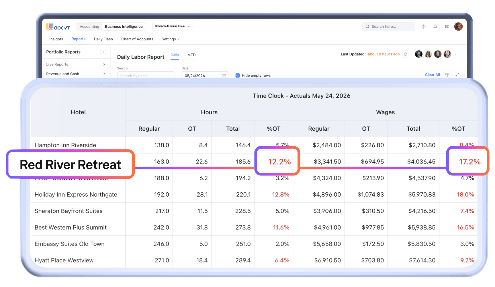Docyt Daily Labor Flash Portfolio